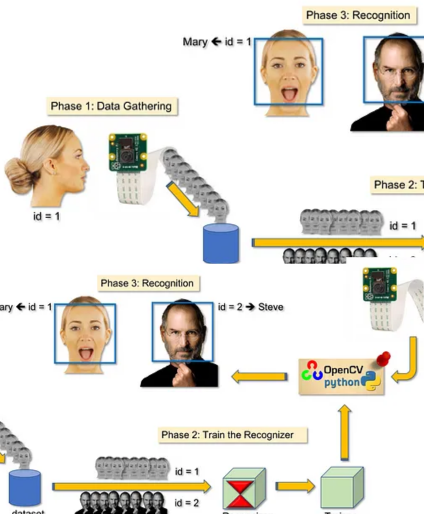Face Recognition Attendance System