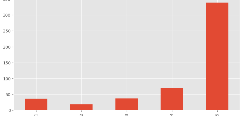 Heart Disease Prediction